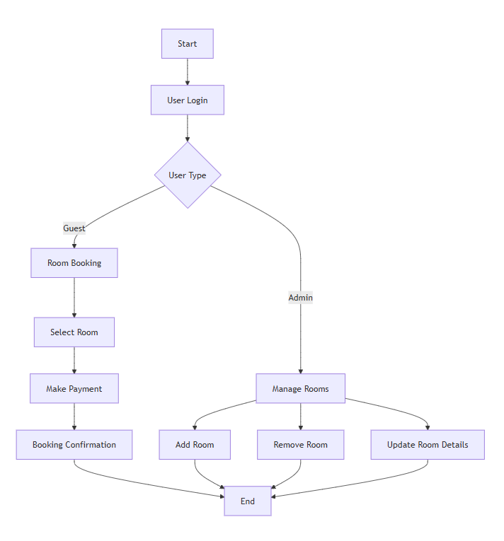 Hotel Management System